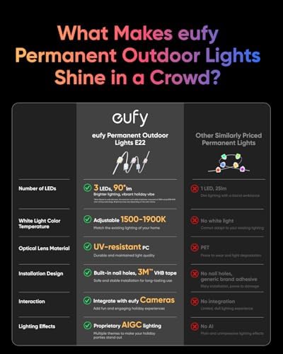 eufy Permanent Outdoor Lights E22, 100ft with 60 Triple-LED Lights - Image 5