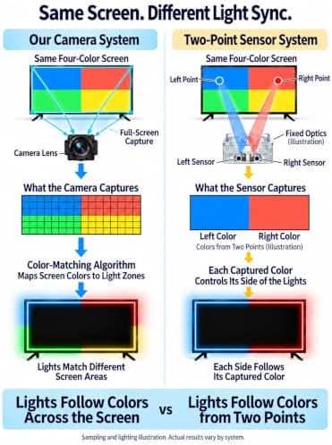 Ailofy TV LED Backlight with Camera, RGBIC Lights Sync with 55-65 Inch TVs - Image 3